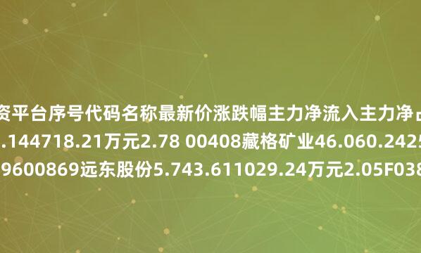 查询配资平台序号代码名称最新价涨跌幅主力净流入主力净占比1600117西宁特钢4.63.144718.21万元2.78 00408藏格矿业46.060.242571.05万元6.39600869远东股份5.743.611029.24万元2.05F03843*ST正平2.81.0855.08万元0.77V00381*ST春天4.373.3139.03万元1.01f00243*ST海华3.17-0.3
